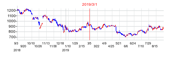 2019年3月1日 15:06前後のの株価チャート